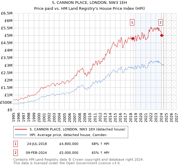 5, CANNON PLACE, LONDON, NW3 1EH: Price paid vs HM Land Registry's House Price Index