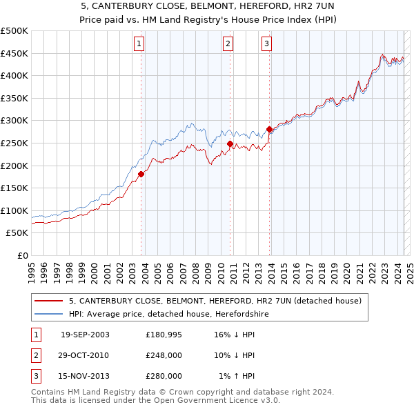 5, CANTERBURY CLOSE, BELMONT, HEREFORD, HR2 7UN: Price paid vs HM Land Registry's House Price Index