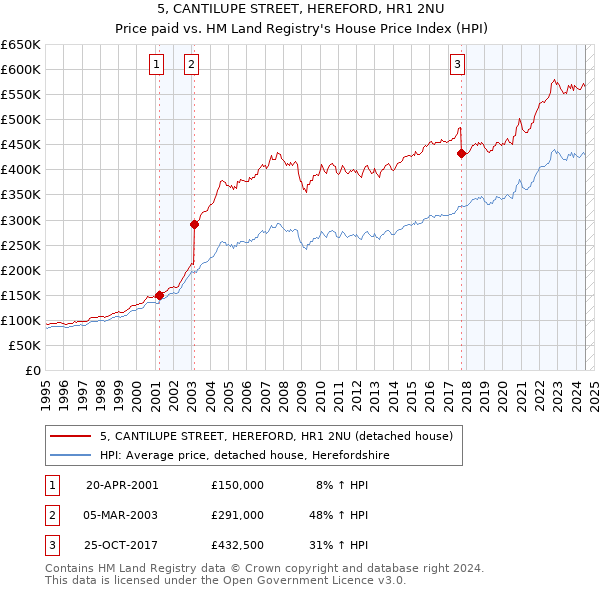 5, CANTILUPE STREET, HEREFORD, HR1 2NU: Price paid vs HM Land Registry's House Price Index