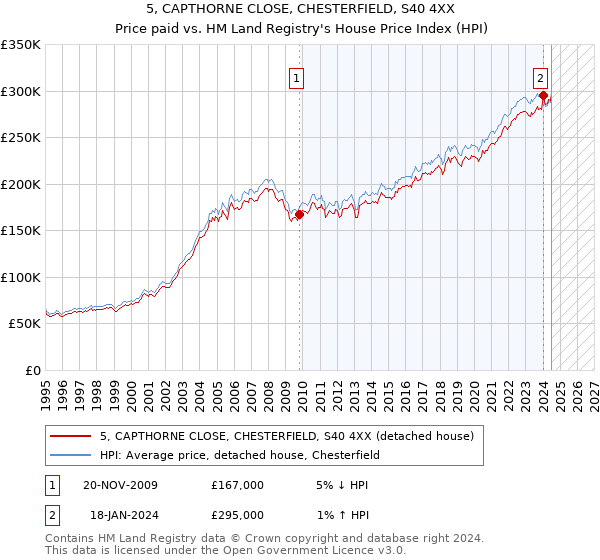 5, CAPTHORNE CLOSE, CHESTERFIELD, S40 4XX: Price paid vs HM Land Registry's House Price Index