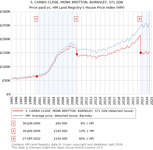 5, CARBIS CLOSE, MONK BRETTON, BARNSLEY, S71 2QN: Price paid vs HM Land Registry's House Price Index