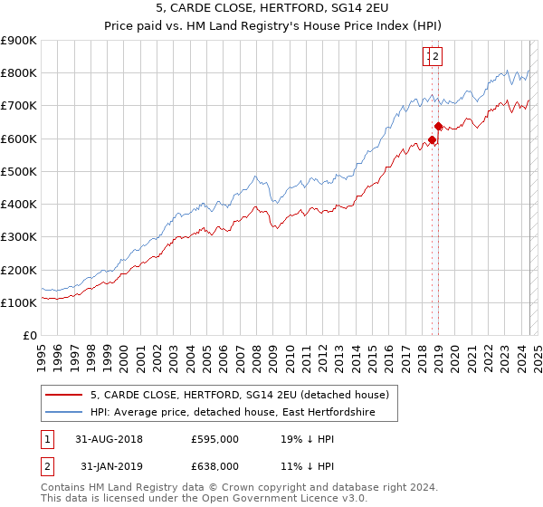 5, CARDE CLOSE, HERTFORD, SG14 2EU: Price paid vs HM Land Registry's House Price Index