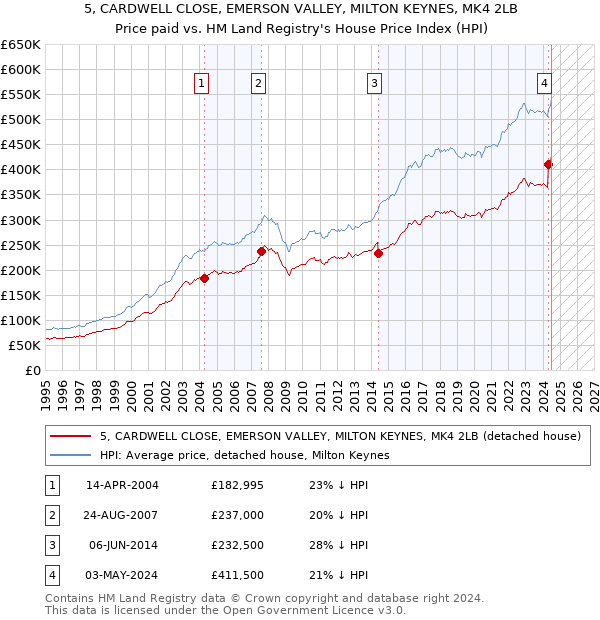 5, CARDWELL CLOSE, EMERSON VALLEY, MILTON KEYNES, MK4 2LB: Price paid vs HM Land Registry's House Price Index