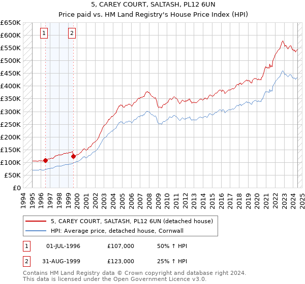 5, CAREY COURT, SALTASH, PL12 6UN: Price paid vs HM Land Registry's House Price Index