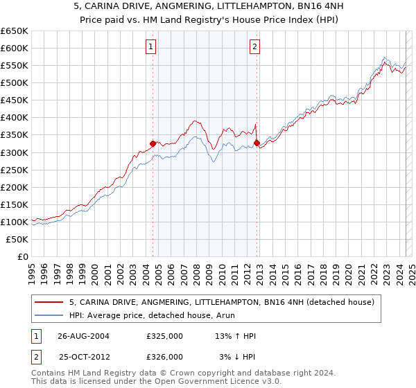 5, CARINA DRIVE, ANGMERING, LITTLEHAMPTON, BN16 4NH: Price paid vs HM Land Registry's House Price Index