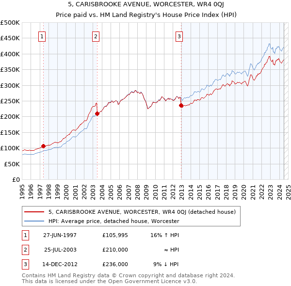 5, CARISBROOKE AVENUE, WORCESTER, WR4 0QJ: Price paid vs HM Land Registry's House Price Index