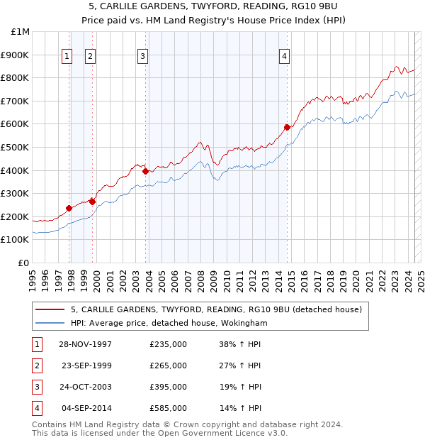 5, CARLILE GARDENS, TWYFORD, READING, RG10 9BU: Price paid vs HM Land Registry's House Price Index