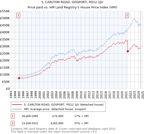 5, CARLTON ROAD, GOSPORT, PO12 1JU: Price paid vs HM Land Registry's House Price Index