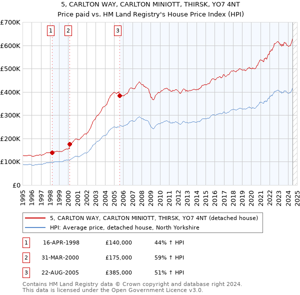 5, CARLTON WAY, CARLTON MINIOTT, THIRSK, YO7 4NT: Price paid vs HM Land Registry's House Price Index