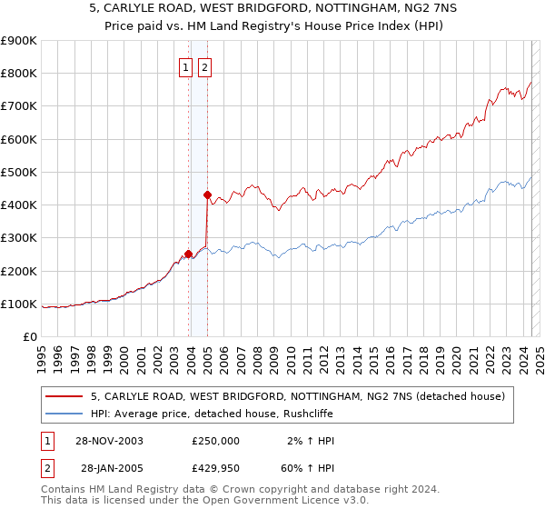 5, CARLYLE ROAD, WEST BRIDGFORD, NOTTINGHAM, NG2 7NS: Price paid vs HM Land Registry's House Price Index