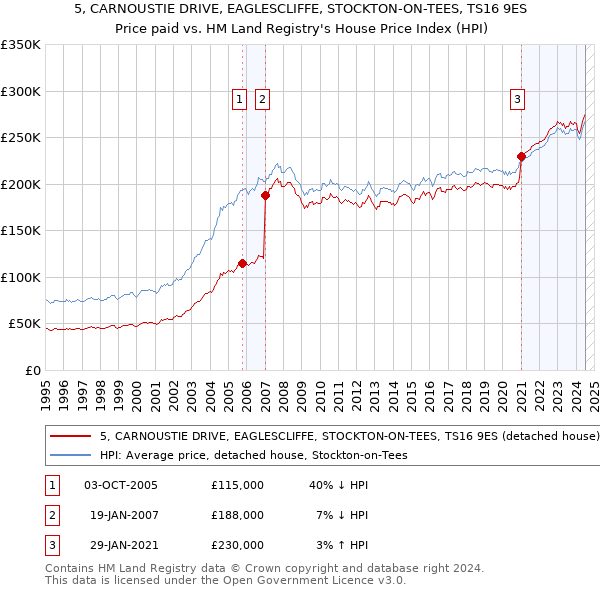 5, CARNOUSTIE DRIVE, EAGLESCLIFFE, STOCKTON-ON-TEES, TS16 9ES: Price paid vs HM Land Registry's House Price Index