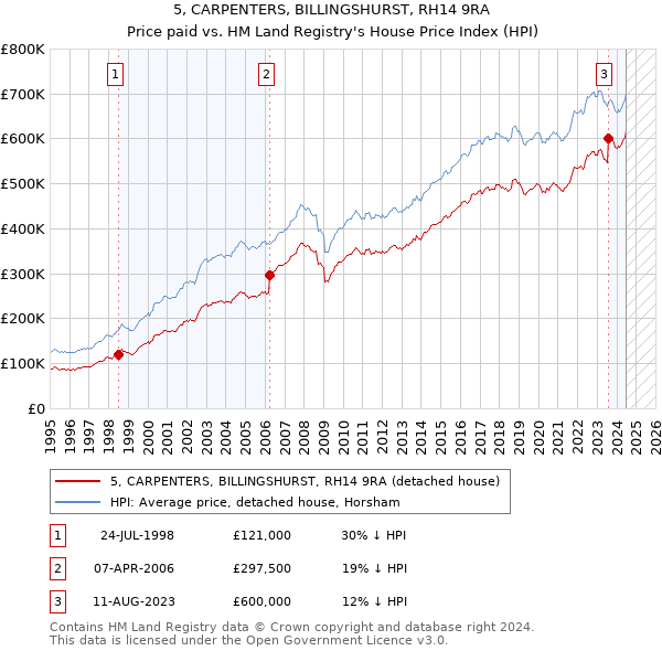 5, CARPENTERS, BILLINGSHURST, RH14 9RA: Price paid vs HM Land Registry's House Price Index