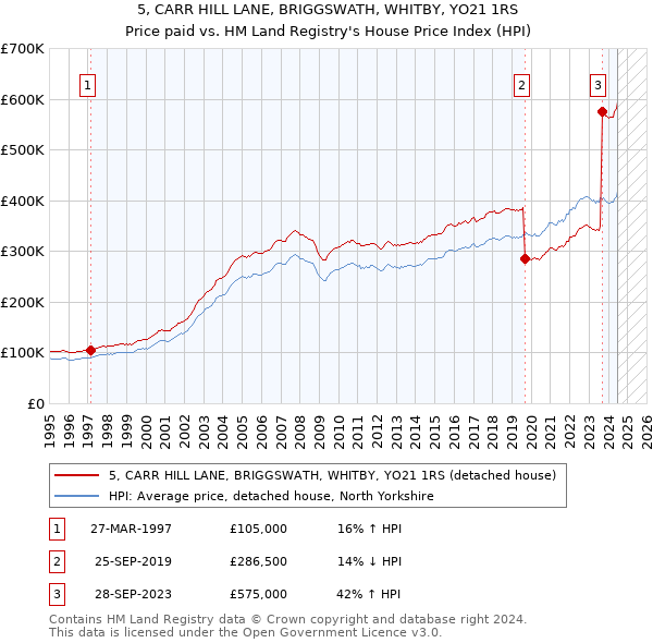 5, CARR HILL LANE, BRIGGSWATH, WHITBY, YO21 1RS: Price paid vs HM Land Registry's House Price Index