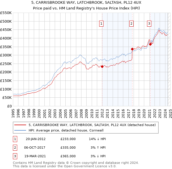 5, CARRISBROOKE WAY, LATCHBROOK, SALTASH, PL12 4UX: Price paid vs HM Land Registry's House Price Index