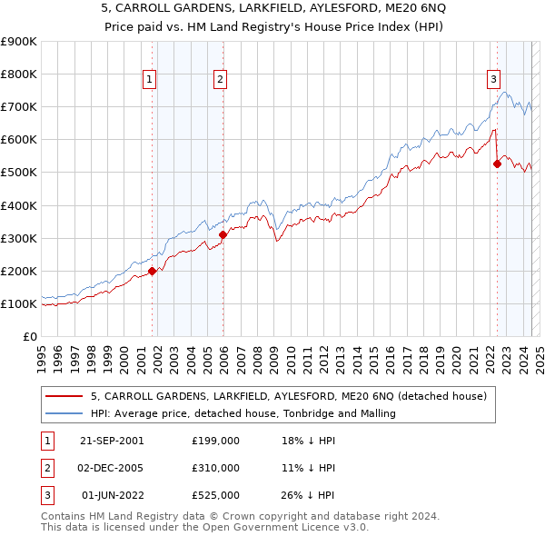 5, CARROLL GARDENS, LARKFIELD, AYLESFORD, ME20 6NQ: Price paid vs HM Land Registry's House Price Index