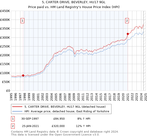 5, CARTER DRIVE, BEVERLEY, HU17 9GL: Price paid vs HM Land Registry's House Price Index