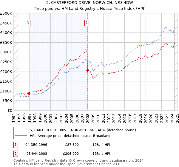 5, CARTERFORD DRIVE, NORWICH, NR3 4DW: Price paid vs HM Land Registry's House Price Index