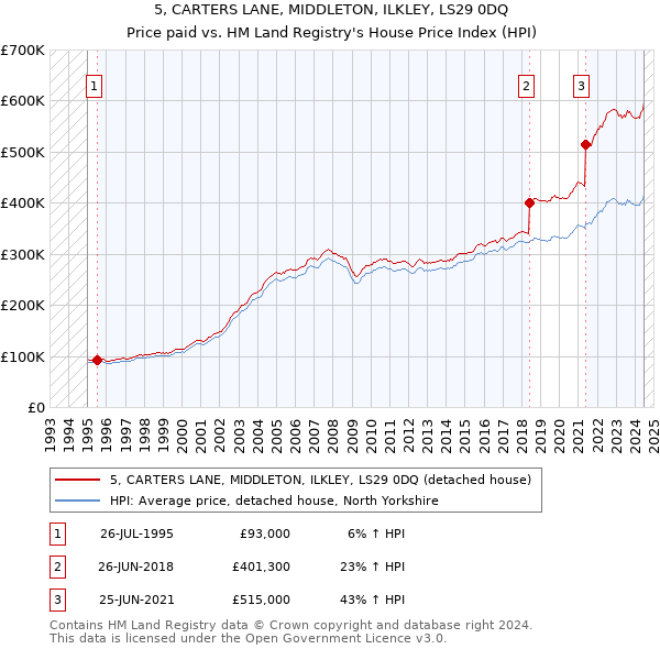 5, CARTERS LANE, MIDDLETON, ILKLEY, LS29 0DQ: Price paid vs HM Land Registry's House Price Index