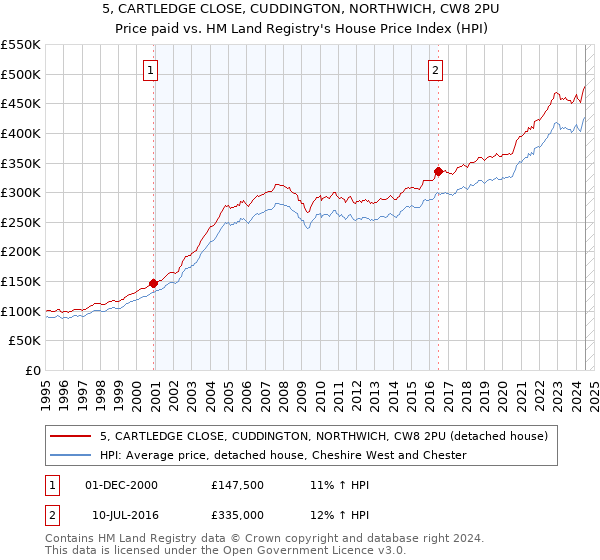 5, CARTLEDGE CLOSE, CUDDINGTON, NORTHWICH, CW8 2PU: Price paid vs HM Land Registry's House Price Index