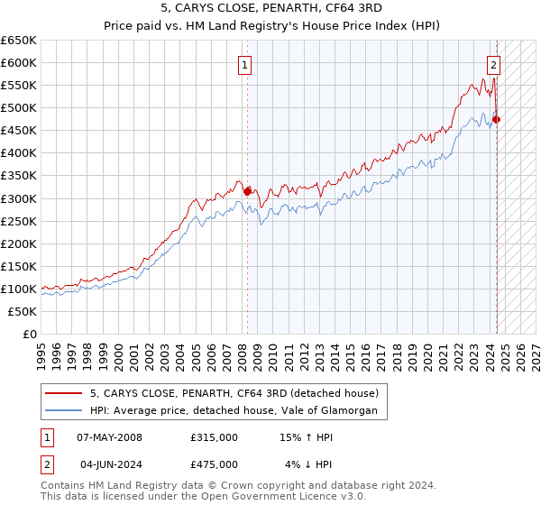 5, CARYS CLOSE, PENARTH, CF64 3RD: Price paid vs HM Land Registry's House Price Index