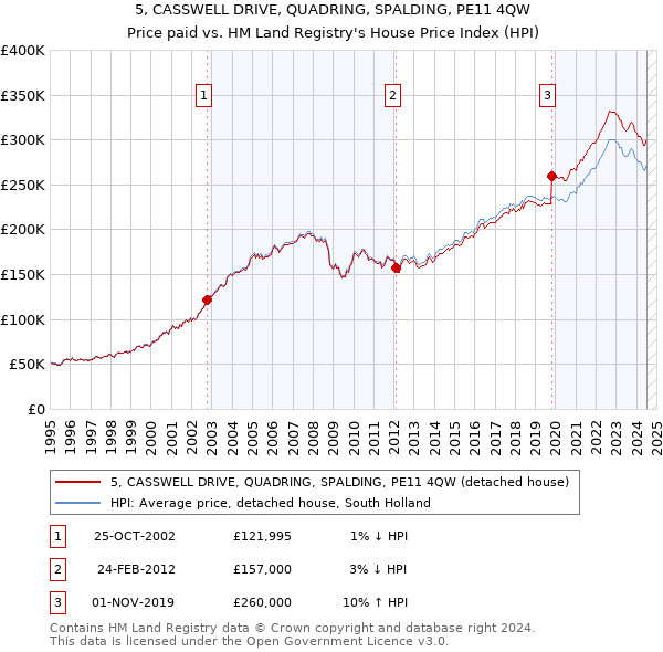 5, CASSWELL DRIVE, QUADRING, SPALDING, PE11 4QW: Price paid vs HM Land Registry's House Price Index