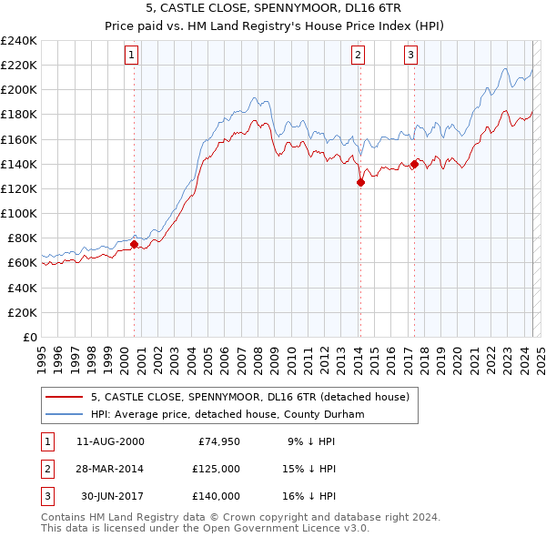 5, CASTLE CLOSE, SPENNYMOOR, DL16 6TR: Price paid vs HM Land Registry's House Price Index