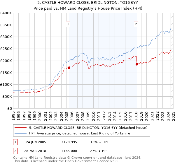 5, CASTLE HOWARD CLOSE, BRIDLINGTON, YO16 6YY: Price paid vs HM Land Registry's House Price Index