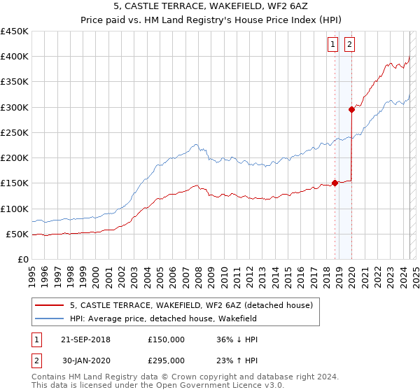 5, CASTLE TERRACE, WAKEFIELD, WF2 6AZ: Price paid vs HM Land Registry's House Price Index