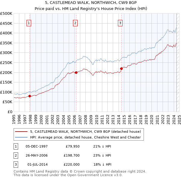 5, CASTLEMEAD WALK, NORTHWICH, CW9 8GP: Price paid vs HM Land Registry's House Price Index