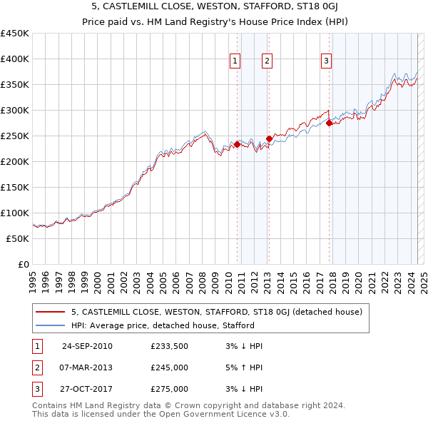 5, CASTLEMILL CLOSE, WESTON, STAFFORD, ST18 0GJ: Price paid vs HM Land Registry's House Price Index