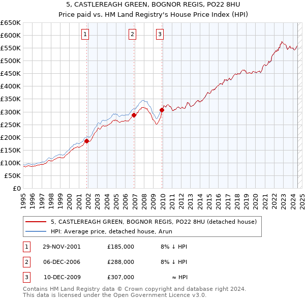 5, CASTLEREAGH GREEN, BOGNOR REGIS, PO22 8HU: Price paid vs HM Land Registry's House Price Index