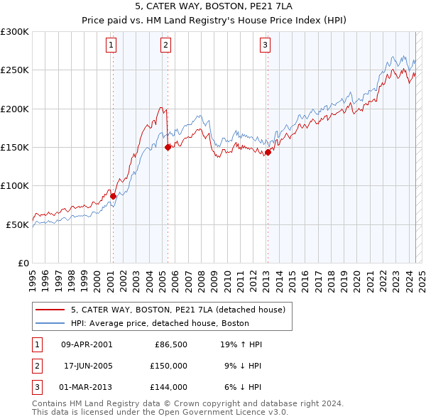 5, CATER WAY, BOSTON, PE21 7LA: Price paid vs HM Land Registry's House Price Index