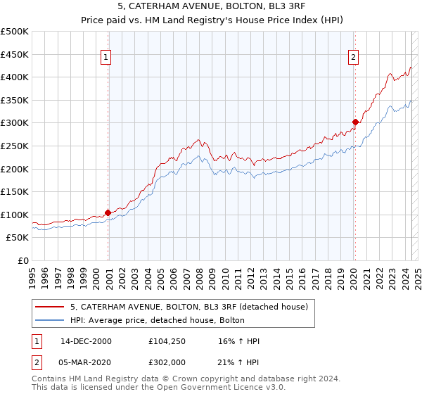 5, CATERHAM AVENUE, BOLTON, BL3 3RF: Price paid vs HM Land Registry's House Price Index