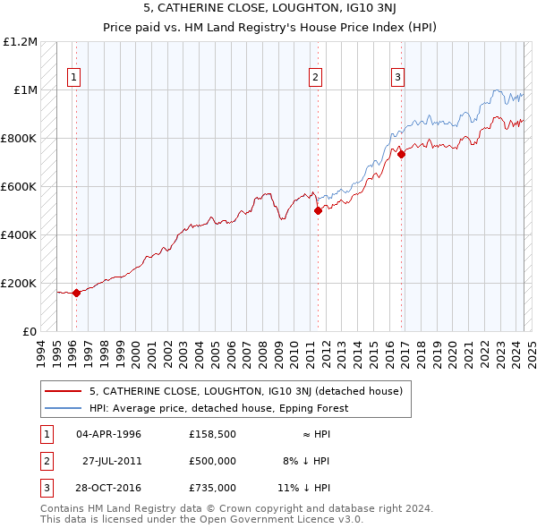 5, CATHERINE CLOSE, LOUGHTON, IG10 3NJ: Price paid vs HM Land Registry's House Price Index