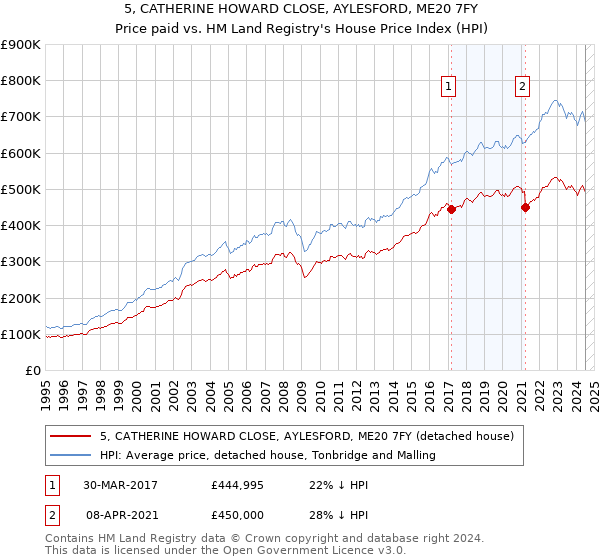 5, CATHERINE HOWARD CLOSE, AYLESFORD, ME20 7FY: Price paid vs HM Land Registry's House Price Index