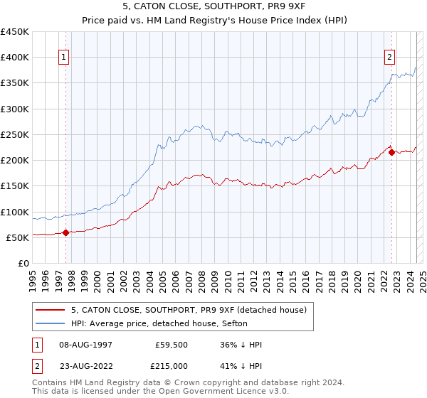 5, CATON CLOSE, SOUTHPORT, PR9 9XF: Price paid vs HM Land Registry's House Price Index