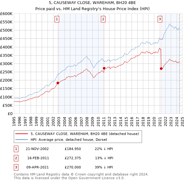 5, CAUSEWAY CLOSE, WAREHAM, BH20 4BE: Price paid vs HM Land Registry's House Price Index