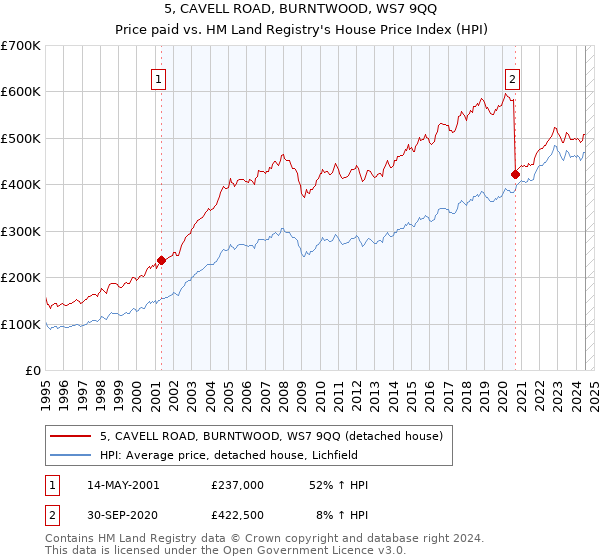 5, CAVELL ROAD, BURNTWOOD, WS7 9QQ: Price paid vs HM Land Registry's House Price Index