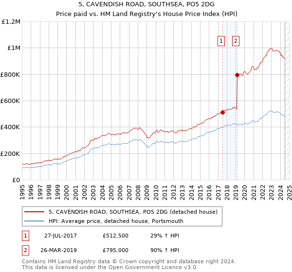 5, CAVENDISH ROAD, SOUTHSEA, PO5 2DG: Price paid vs HM Land Registry's House Price Index