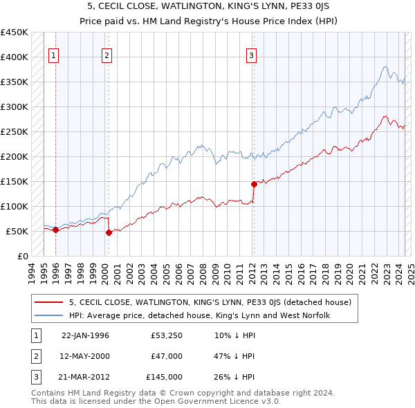 5, CECIL CLOSE, WATLINGTON, KING'S LYNN, PE33 0JS: Price paid vs HM Land Registry's House Price Index