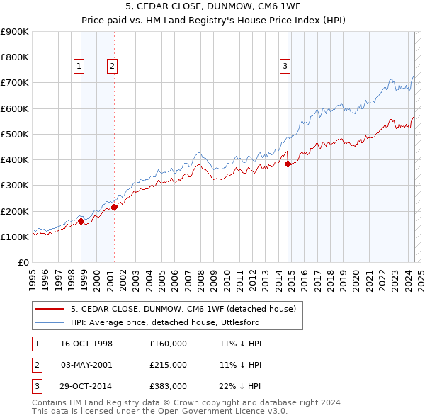 5, CEDAR CLOSE, DUNMOW, CM6 1WF: Price paid vs HM Land Registry's House Price Index