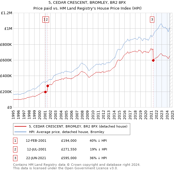 5, CEDAR CRESCENT, BROMLEY, BR2 8PX: Price paid vs HM Land Registry's House Price Index