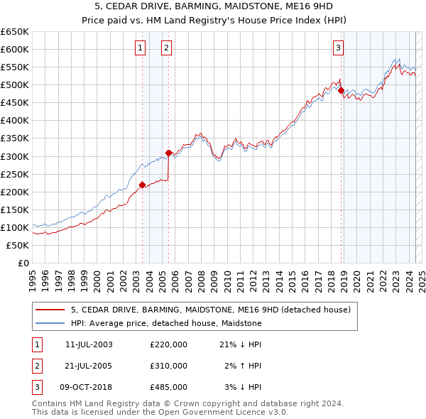 5, CEDAR DRIVE, BARMING, MAIDSTONE, ME16 9HD: Price paid vs HM Land Registry's House Price Index