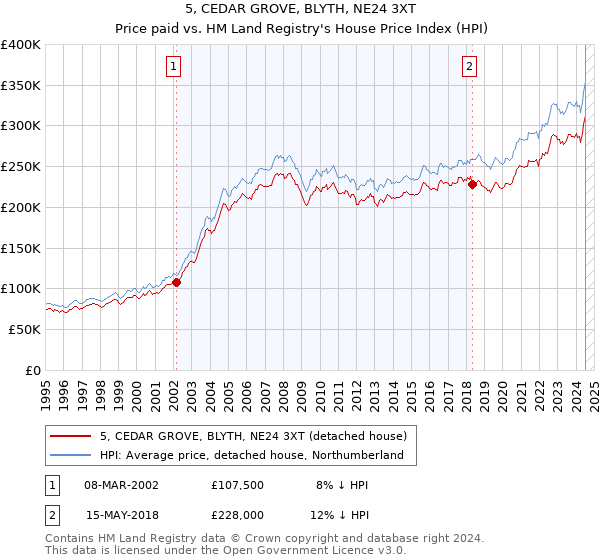 5, CEDAR GROVE, BLYTH, NE24 3XT: Price paid vs HM Land Registry's House Price Index