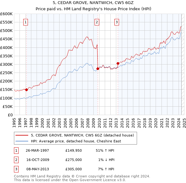 5, CEDAR GROVE, NANTWICH, CW5 6GZ: Price paid vs HM Land Registry's House Price Index