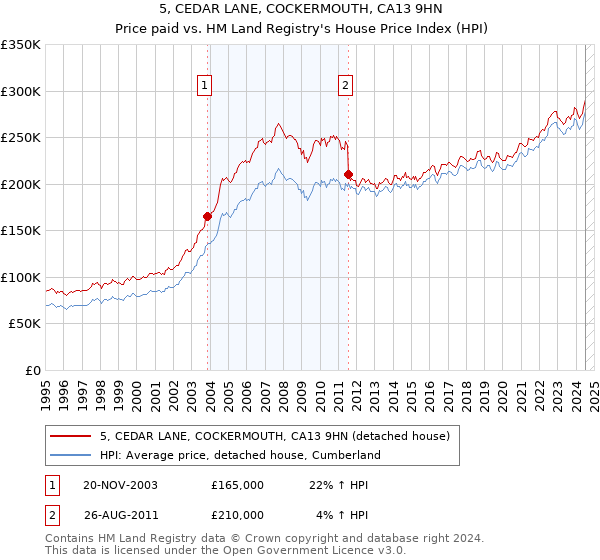 5, CEDAR LANE, COCKERMOUTH, CA13 9HN: Price paid vs HM Land Registry's House Price Index