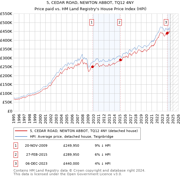 5, CEDAR ROAD, NEWTON ABBOT, TQ12 4NY: Price paid vs HM Land Registry's House Price Index