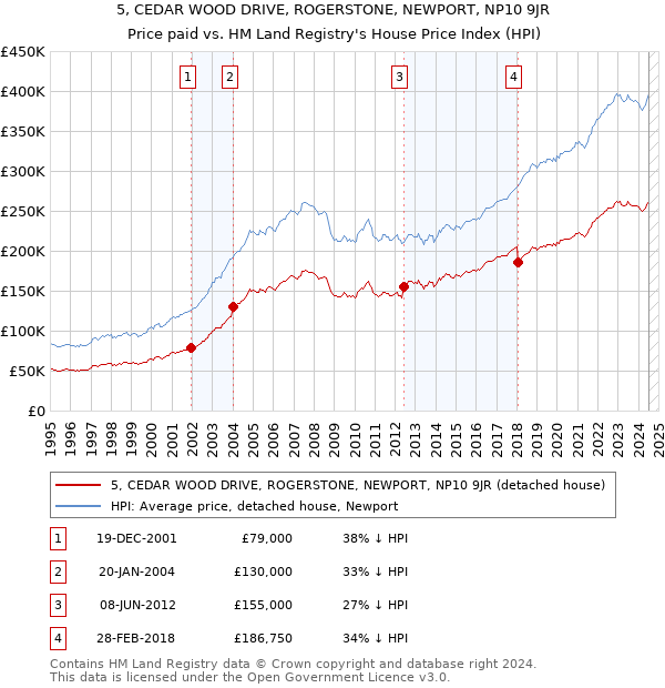 5, CEDAR WOOD DRIVE, ROGERSTONE, NEWPORT, NP10 9JR: Price paid vs HM Land Registry's House Price Index