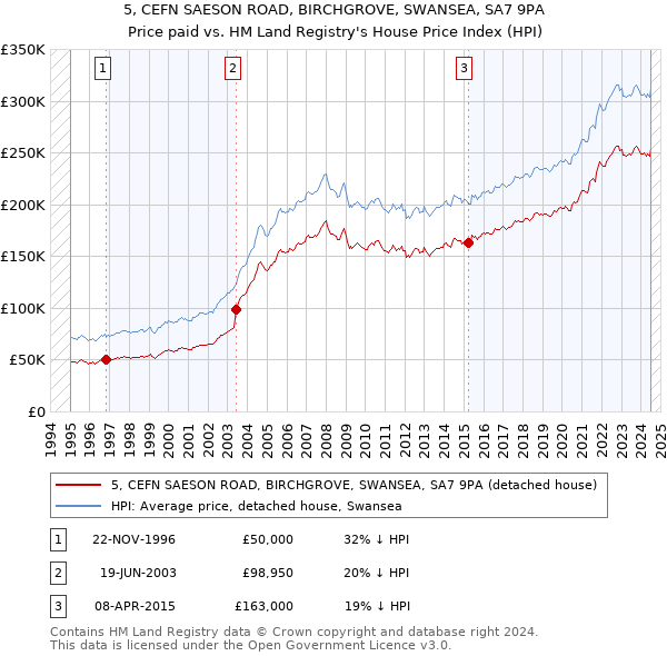 5, CEFN SAESON ROAD, BIRCHGROVE, SWANSEA, SA7 9PA: Price paid vs HM Land Registry's House Price Index