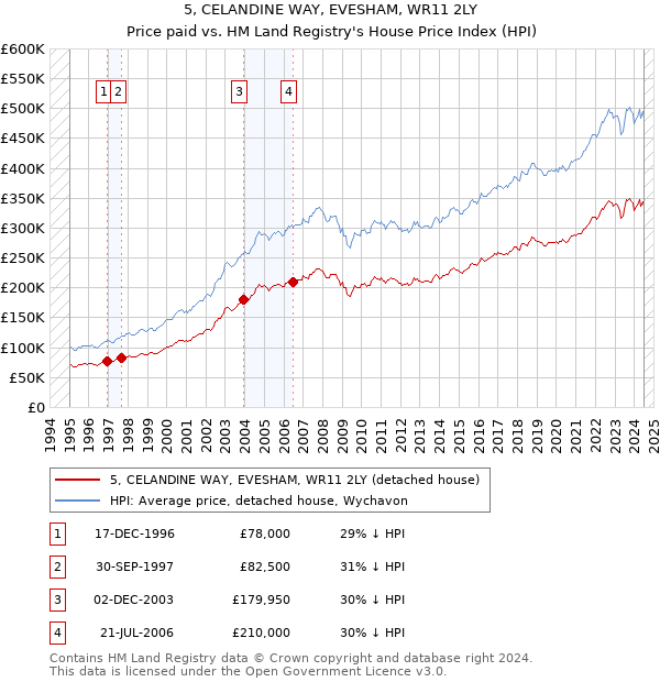 5, CELANDINE WAY, EVESHAM, WR11 2LY: Price paid vs HM Land Registry's House Price Index